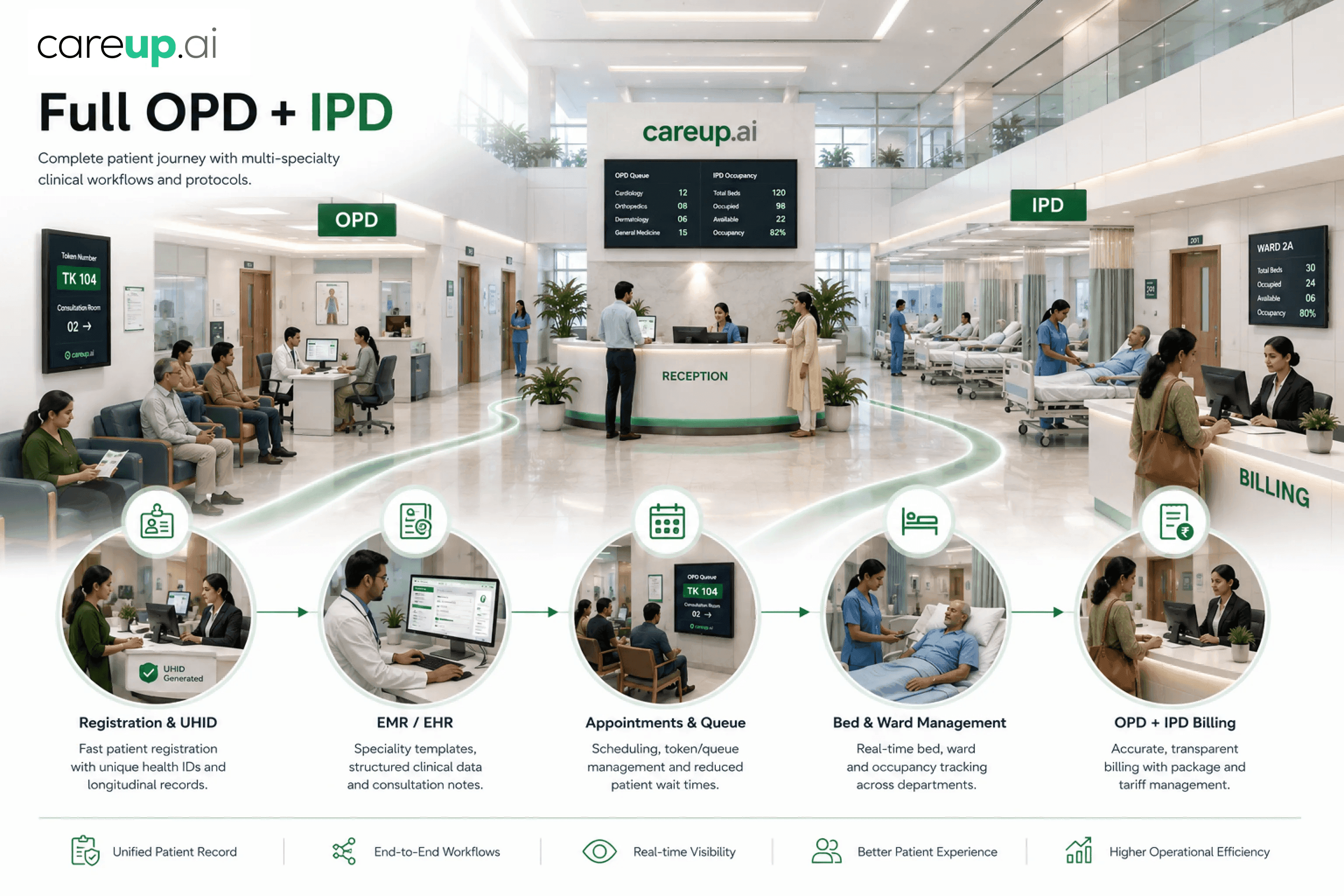 careup.ai Full OPD + IPD Patient Journey — Registration, EMR, Appointments, Bed Management, Billing