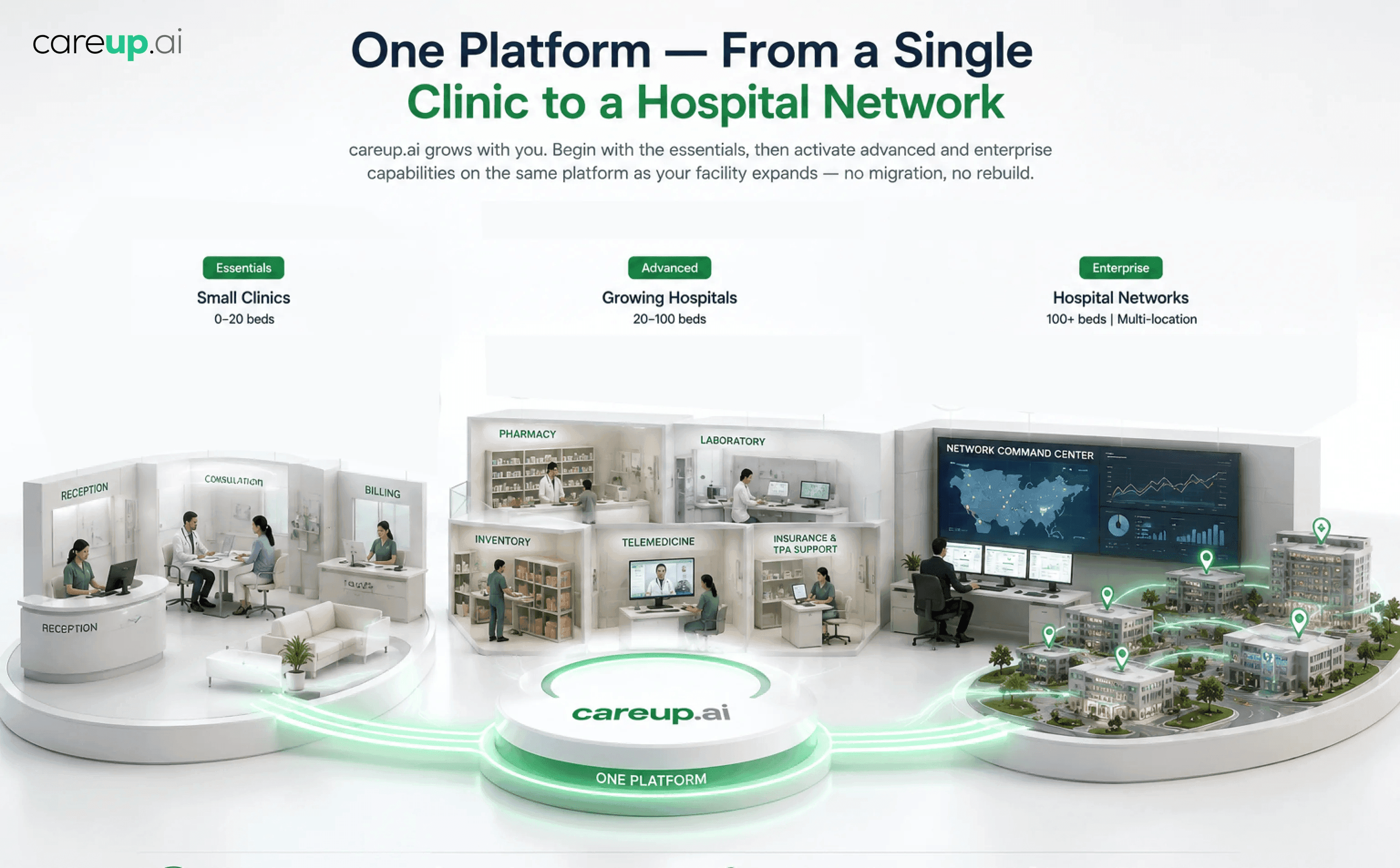 careup.ai — One Platform from a Single Clinic to a Hospital Network